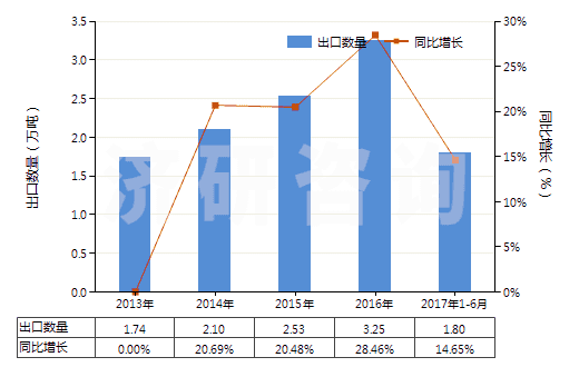 2013-2017年6月中國(guó)尼龍-6紗線（未加捻或捻度≤50轉(zhuǎn)/米）(HS54024510)出口量及增速統(tǒng)計(jì)